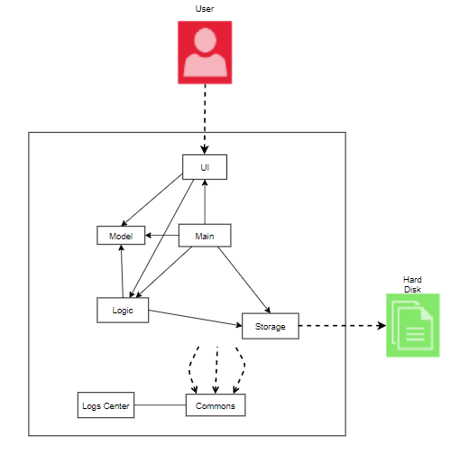 Class Diagram of the Logic Component