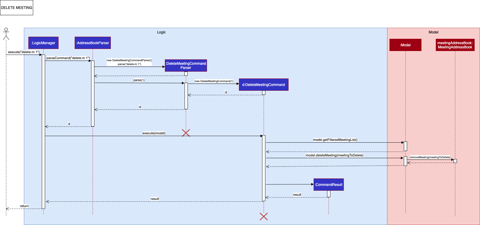 Interactions Inside the Logic Component for the `delete-m 1` Command