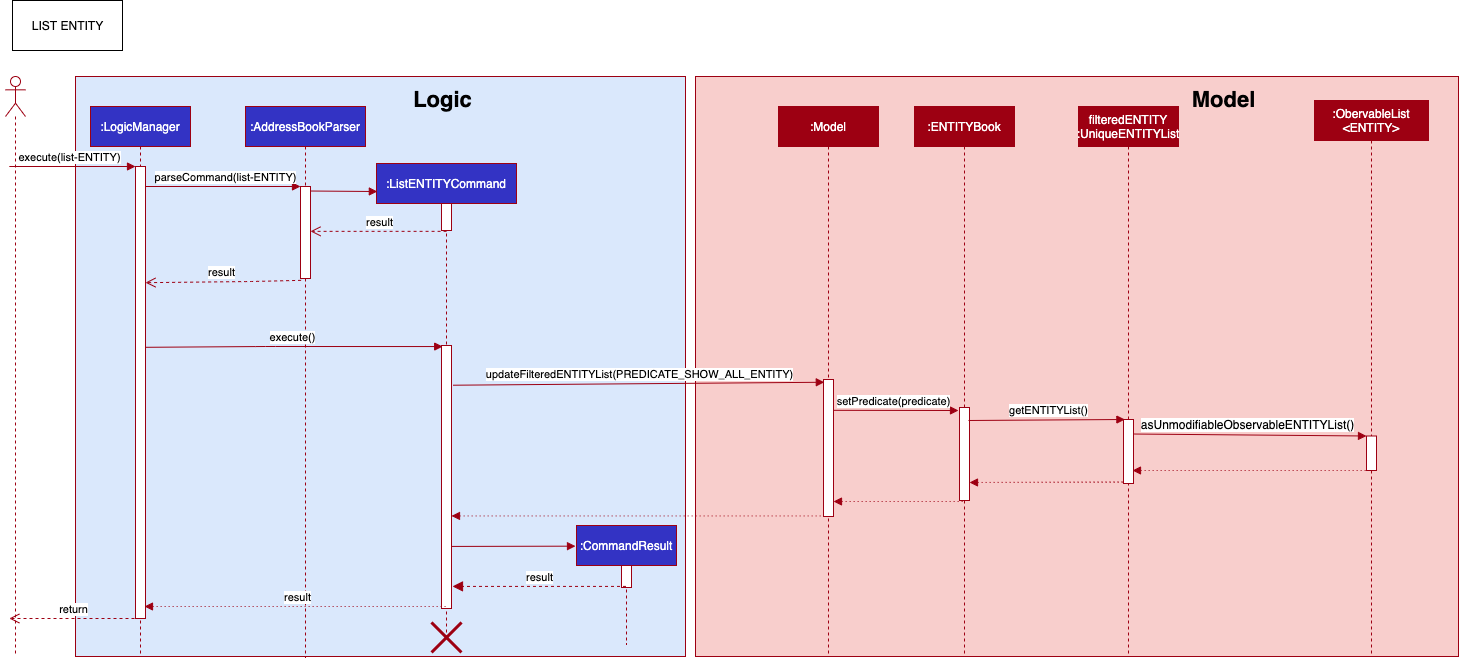 List Command Sequence Diagram