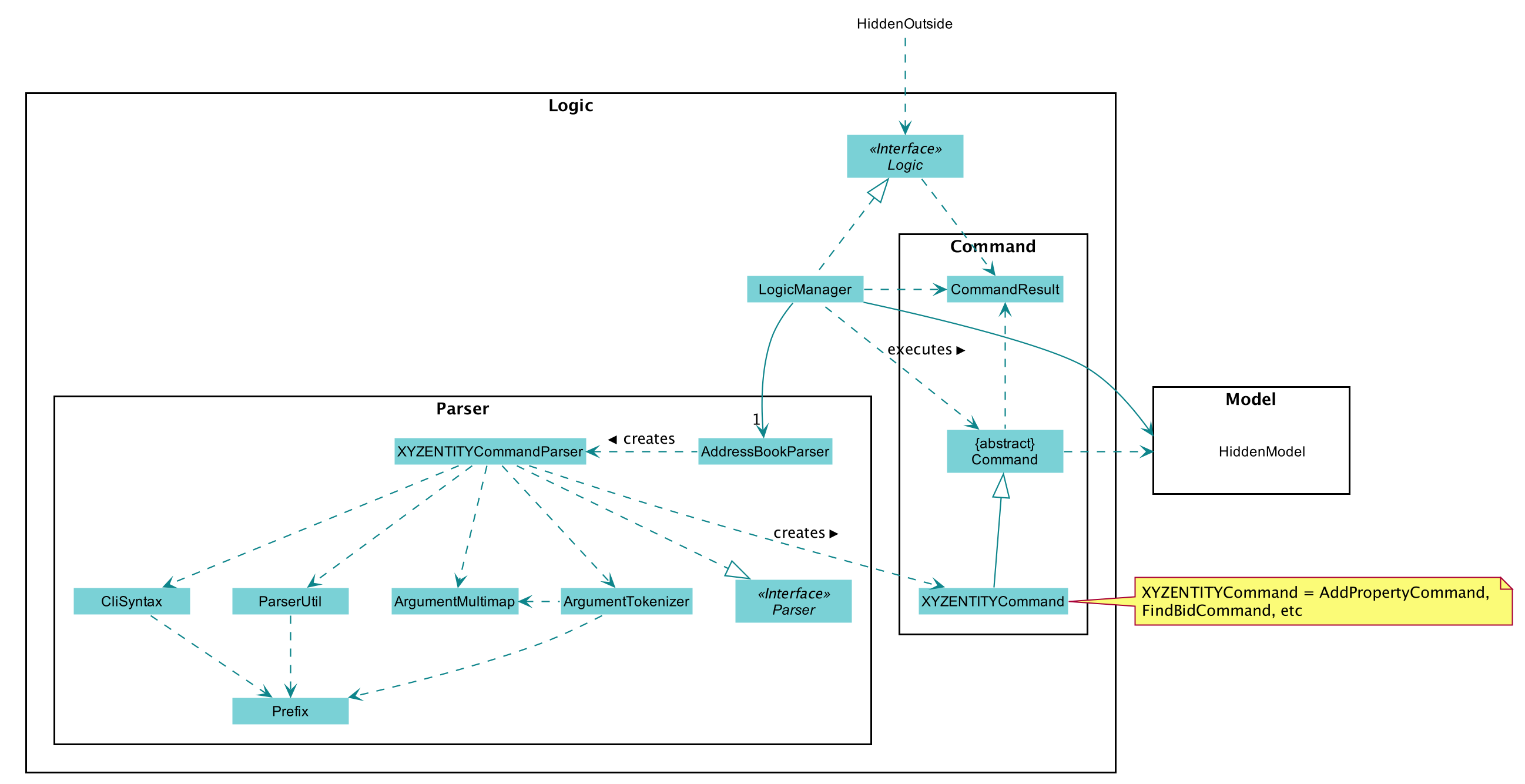 Class Diagram of the Logic Component