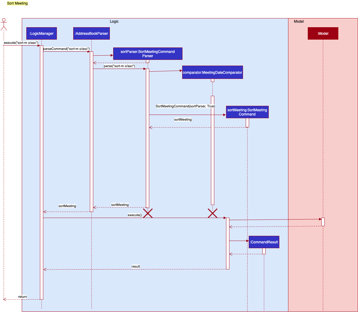 Sort Feature Sequence Diagram