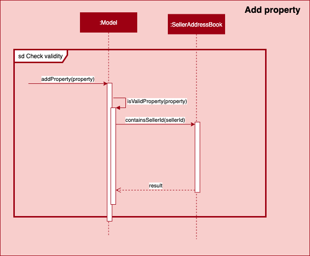 Add Property Command Sequence Diagram