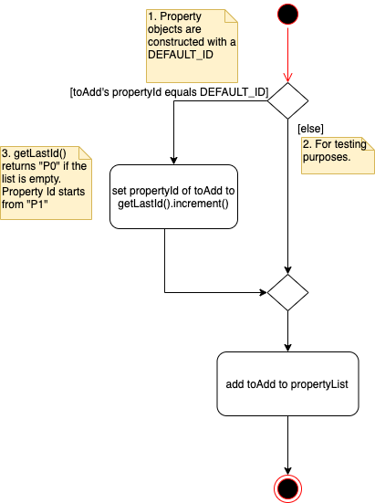 Add Property Id Management Activity Diagram