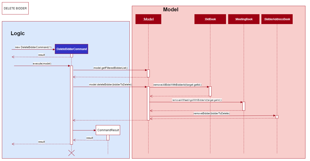 Delete Bidder Command Sequence Diagram