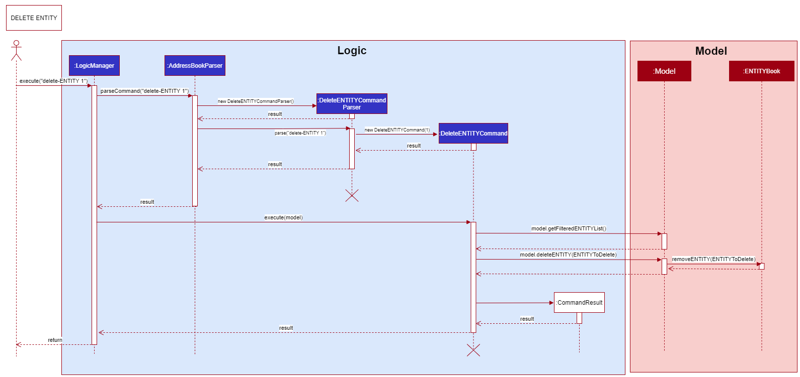 Delete Command Sequence Diagram