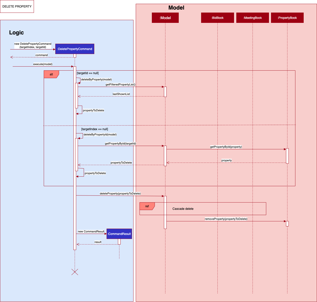 Delete Property Command Sequence Diagram