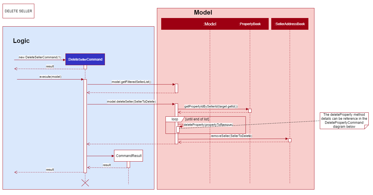 Delete Seller Command Sequence Diagram