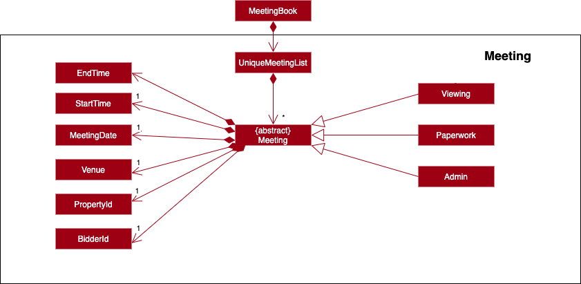 Meeting Diagram