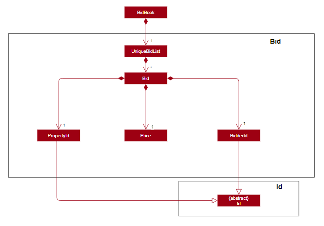 Bid Diagram