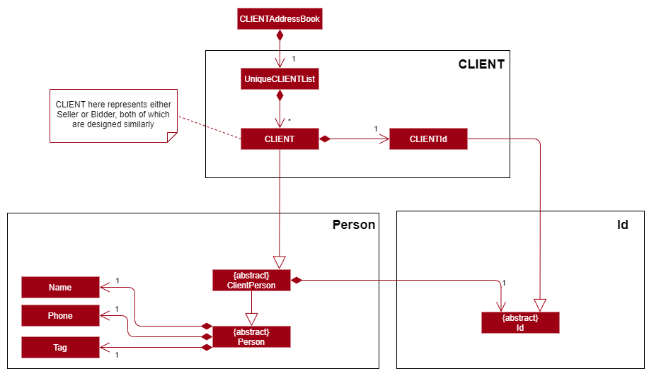 Bidder and Seller Diagram