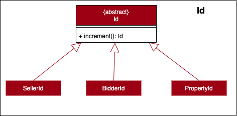 Id Diagram