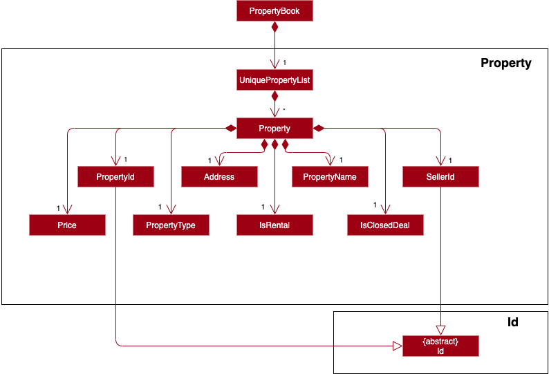 Property Class Diagram