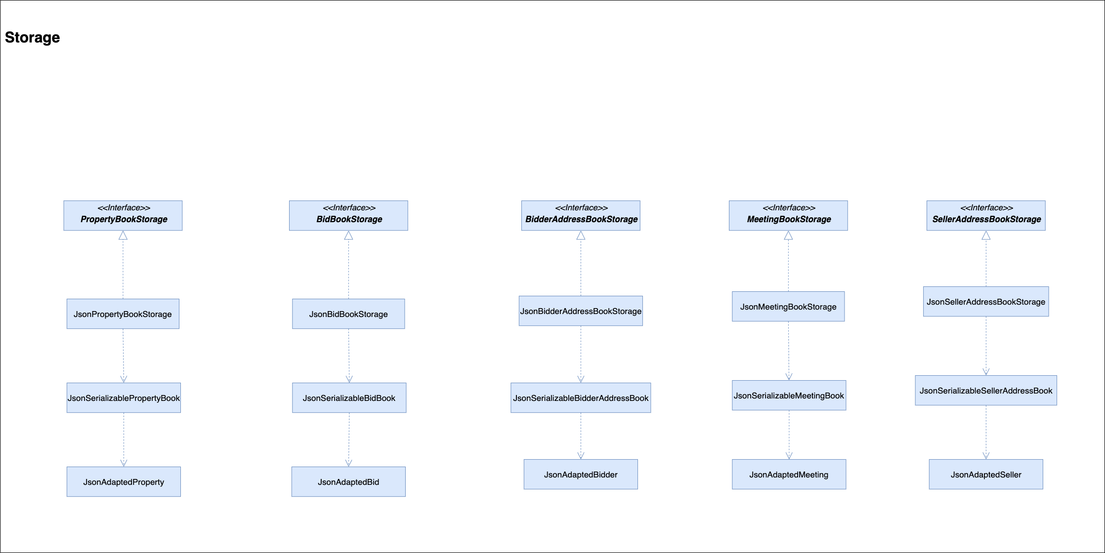 Structure of the further details of Storage Component