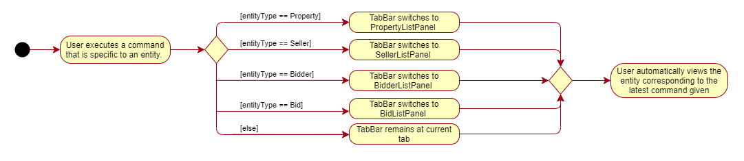 Automated Tab Bar Activity Diagram